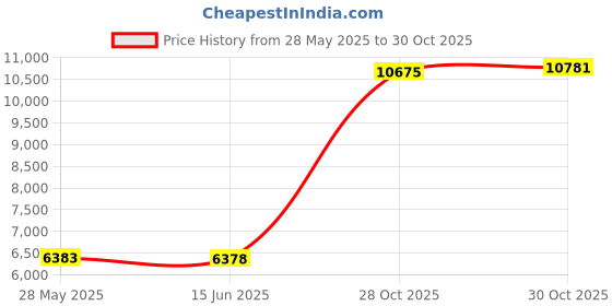 amazon.in PureFit Wrap Around Ruffled Bed Skirt with Adjustable Elastic Belt - 18 Inch Drop Easy to Put On, Wrinkle Free Bedskirt Dust Ruffles, Bed Frame Cover for Queen, King and C-King Size Beds, Ivory Price History Graph from 28 May 2025 to 28 Oct 2025