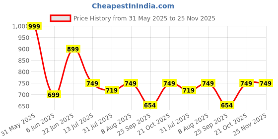 amazon.in PureFlow Mouth Tape for Better Sleep – Hypoallergenic, Skin-Safe, Comfortable – Reduces Snoring & Mouth Breathing | CDSCO Approved | 10 Tapes Price History Graph from 31 May 2025 to 24 Nov 2025