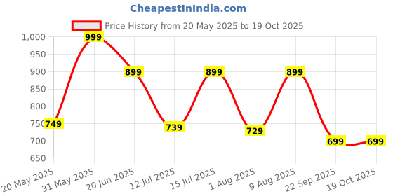 amazon.in PureFlow Pro Nasal Strips – CDSCO-Licensed Medical Device in India, Hypoallergenic Adhesive & Ultra-Strong Spring for Instant Relief – Reduces Snoring & Enhances Sleep, Sport & Recovery – Sweat-Resistant | 10 Strips Price History Graph from 20 May 2025 to 18 Oct 2025