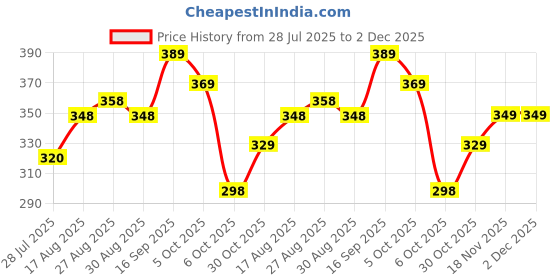 amazon.in PUREFROCE Badminton Birdies,Nylon Shuttlecocks – High Elasticity & Durable Training Badminton, Stable Flight, Indoor/Outdoor, Ideal for Amateur Matches, Club Practice & Family Fun (701) Price History Graph from 28 Jul 2025 to 1 Dec 2025