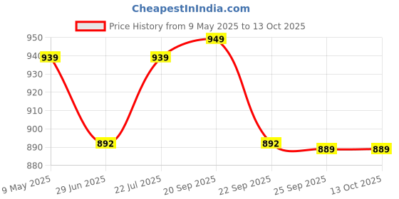 amazon.in Pureheart Natural Macadamia (200 gm) Premium Australian Macadamia Nuts, Rich in Antioxidants - Whole, Exotic, and Crunchy Dry Fruits, Ideal Snacks, No Additives Price History Graph from 9 May 2025 to 12 Oct 2025