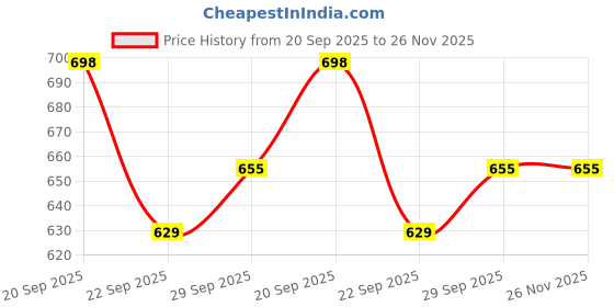 amazon.in Pureheart Natural Macadamia Halves (200 gm) Premium Australian Macadamia Nuts, Rich in Antioxidants - Exotic, and Crunchy Dry Fruits, Ideal Snacks, No Additives Price History Graph from 20 Sep 2025 to 26 Nov 2025
