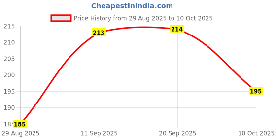 amazon.in Pureheart Nut Spread Choco Mixed Nut (200 gm) Nutty Chocolate Spread for Breakfast, Delicious, Smooth & Creamy Snack Price History Graph from 29 Aug 2025 to 10 Oct 2025