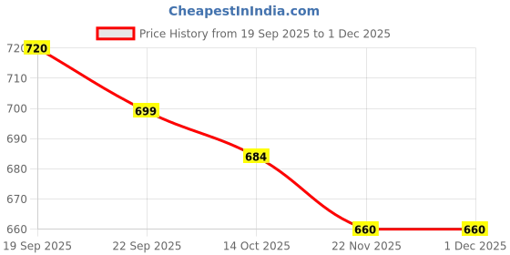 amazon.in Pureheart Nutmix Fruit & Nuts (454 gm) Natural Premium Mix Nuts (Cashews, Almonds, Raisins, Cranberries) Delicious & Crunchy Dry Fruits Price History Graph from 19 Sep 2025 to 30 Nov 2025