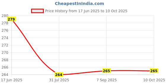 amazon.in Pureindia Handmade Bhimseni Camphor Soap | 100gm Each| Set of 4 | pureindia Price History Graph from 17 Jun 2025 to 8 Oct 2025