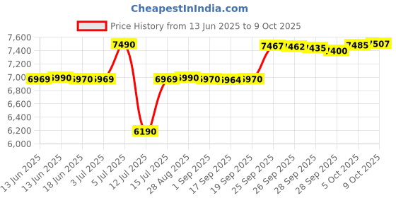 amazon.in hul pureit Pureit Classic G2 UV+ Water Purifier - White (Not suitable for Borewell or Tanker Water) hul pureit Price History Graph from 13 Jun 2025 to 9 Oct 2025