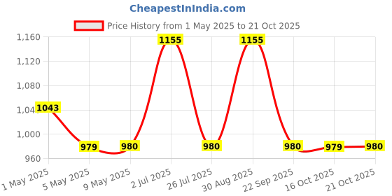 amazon.in hul pureit Pureit Germkill kit for Advanced 23 L water purifier - 3000 L Capacity hul pureit Price History Graph from 1 May 2025 to 21 Oct 2025