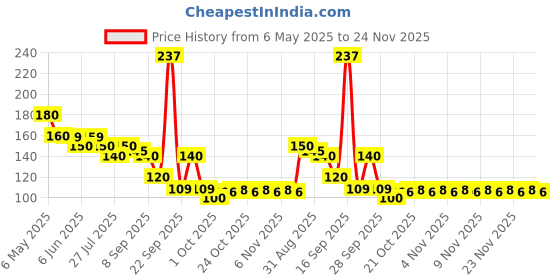 amazon.in purejoy Unisex Non Woven Fabric Spunlace Disposable Panties (White, Free Size) - Pack of 10 purejoy Price History Graph from 6 May 2025 to 23 Nov 2025