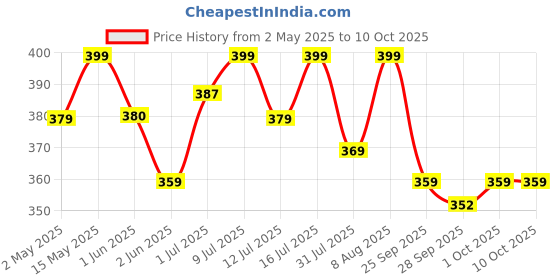 amazon.in purela Dishwash Liquid Gel Lemon Can Jar, With Lemon Fragrance, Leaves No Residue, Grease Cleaner For All Utensils, 5 Ltr purela Price History Graph from 2 May 2025 to 10 Oct 2025