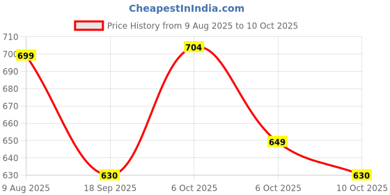 amazon.in Purela Fabric Conditioner & Fabric Softener 5 Liter | After Wash Fabric Detergent, Safe for Woolen & Kids Clothes 5L (French Lily) Price History Graph from 9 Aug 2025 to 10 Oct 2025
