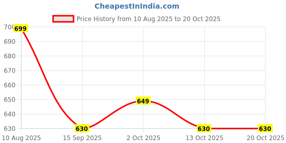amazon.in Purela Fabric Conditioner & Fabric Softener 5 Liter | After Wash Fabric Detergent, Safe for Woolen & Kids Clothes 5L (Sky Fizzy) Price History Graph from 10 Aug 2025 to 20 Oct 2025