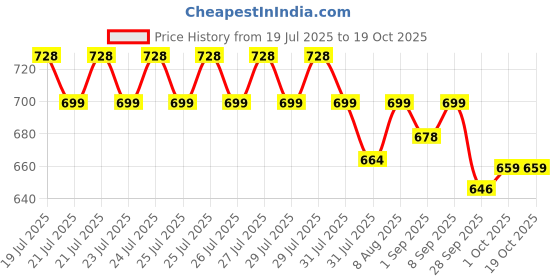 amazon.in Purela Laundry Detergent 5L | Liquid Detergent for Baby Clothes | Safe for Baby & Mother’s Skin | Allergen Free | Garden Valley 5L Price History Graph from 19 Jul 2025 to 19 Oct 2025