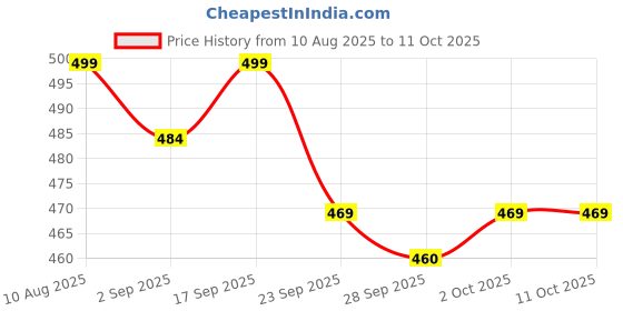 amazon.in Purela Liquid Detergent 5 Liter | Laundry Liquid for Fabric Daily Wash | detergent liquid for Top Load and Front Load Washing Machine | Balanced PH, Non-toxic (Swiss Rose) Price History Graph from 10 Aug 2025 to 10 Oct 2025