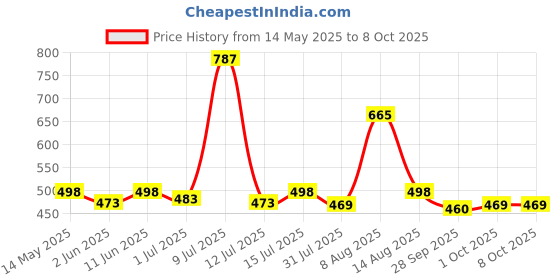 amazon.in Purela Liquid Detergent, Laundry Liquid for Fabric Care, Suitable for Top-Load and Front Load Machine -6 Liter (Morning Fresh) purela Price History Graph from 14 May 2025 to 7 Oct 2025
