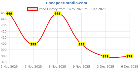 amazon.in Purela Pro Bathroom Cleaner 5L | Hard Water & Limescale Remover | Kills 99.9% Germs | Tile, Tap, Shower Cleaner | Septic-Safe Price History Graph from 3 Nov 2025 to 5 Dec 2025