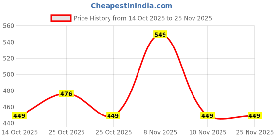 amazon.in Purela Rose Handwash 5L Refill | Long-Lasting Freshness & Gentle Cleansing | Value Pack for Home, Office, School & Commercial Use | Hard Water Compatible Price History Graph from 14 Oct 2025 to 25 Nov 2025