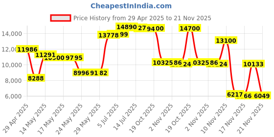 amazon.in PURELL 1320-01 LTX-7 Dispenser, 700mL Capacity, White Price History Graph from 29 Apr 2025 to 21 Nov 2025