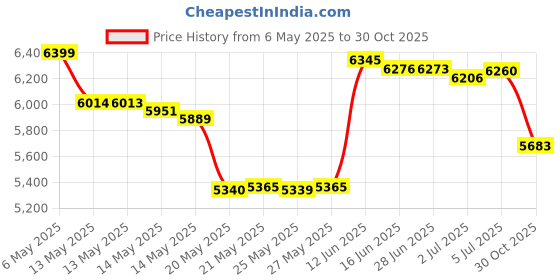 amazon.in PURELL 1928-01 LTX-12 Brushed Dispenser, 1200mL Capacity, Chrome/Black purell Price History Graph from 6 May 2025 to 30 Oct 2025