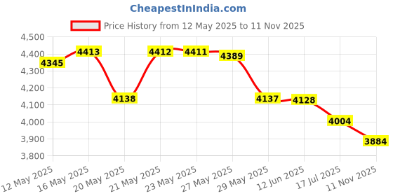 amazon.in PURELL 5120-06 Dove Gray FMX-12 Dispenser with Glossy Finish, 1200 mL Capacity purell Price History Graph from 12 May 2025 to 11 Nov 2025