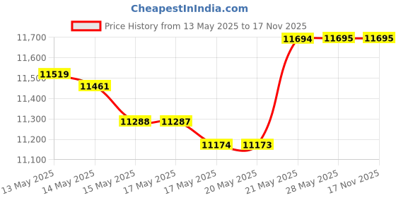amazon.in PURELL Brand HEALTHY SOAP CS4 Starter Kit, 1-1250 mL Purell Brand Healthy SOAP Mild Foam Refill + 1 - Manual Dispenser (Pack of 1) - 5174-1W - Manufactured by GOJO, Inc. purell Price History Graph from 13 May 2025 to 17 Nov 2025