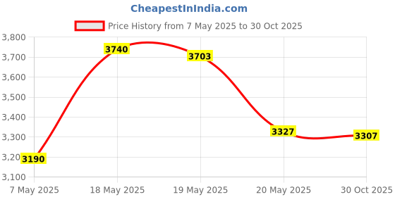 amazon.in PURELL Hand Sanitizer ES4 Dispenser, Graphite - Dispenser for ES4 Hand Sanitizer 1200mL Refills - 5024-01 Price History Graph from 7 May 2025 to 30 Oct 2025