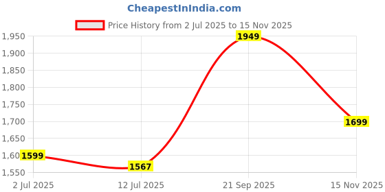 amazon.in PURELY MAMA - Tabbit- The Rabbit Bamboo Suction Plate for Toddler and Kids Led Weaning, BPA Free, Plastic Free, Organic and Eco Friendly. Price History Graph from 2 Jul 2025 to 15 Nov 2025
