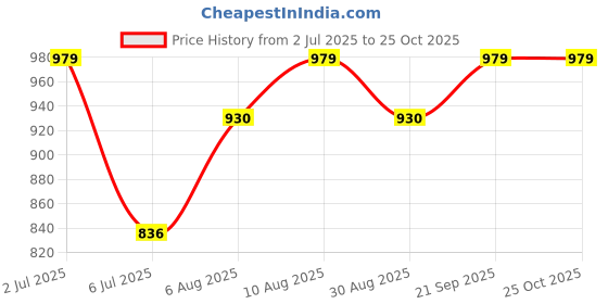 amazon.in Purely Serene | 50 Sets Hotel Accessories,Hotel Kit,Guest Room Amenities,Marriage Guest Toiletry Kit Hospital Kit Dental Kit (1 Toothbrush & 1 Toothpaste 8g) (Pack of 50 Sets) (Hotel Dental Kit, 50). Price History Graph from 2 Jul 2025 to 24 Oct 2025