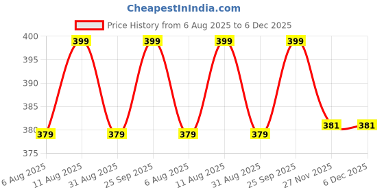 amazon.in Purely Serene | Hotel Toothbrush – Individually Wrapped | Bulk Packs of 50, 100, 200, 500 | Hygienic Poly Pouch Packaging | Ideal for Guest Rooms & Hospitality Use (50) Price History Graph from 6 Aug 2025 to 5 Dec 2025