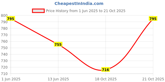 amazon.in Purely Yours Body Massage Oil Dhanwantaram Taila - Pain and Stiffness Relief Massage Oil, Pain Relief Oils, Joint Pain Relief Oil, Back Pain, Neck Massage, Suitable for All Skin Types - 200ml Price History Graph from 1 Jun 2025 to 18 Oct 2025