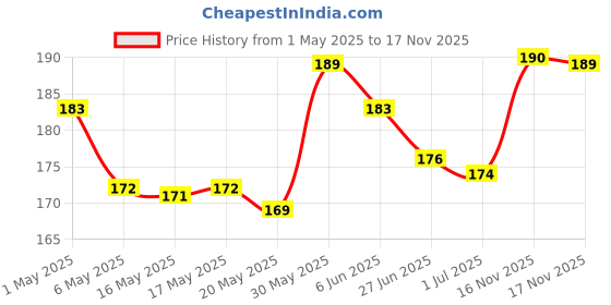 amazon.in Purepet Chicken & Veg Puppy Dog Food, 1 kg, Granule Price History Graph from 1 May 2025 to 16 Nov 2025
