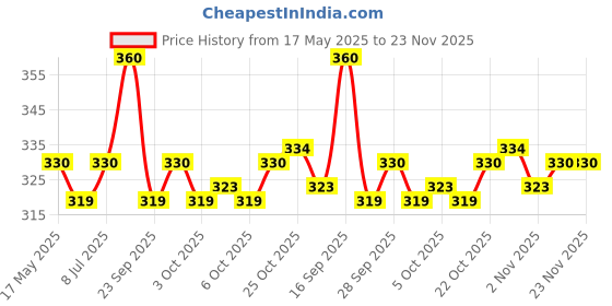 amazon.in Purepet Creamy Lickable Cat Treats,Real Chicken 360Gm(15g x24 Pcs)| Rich in Protein,Taurine for Heart & Vision,Ideal for Training and Bonding, Promotes Hydration| Treats for Kitten and Adult Cats purepet Price History Graph from 17 May 2025 to 23 Nov 2025