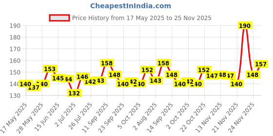amazon.in PUREPET Dog Treat Chew Bones,10.16Cm 160G, All Life Stages, Pack Of 4 Bones Price History Graph from 17 May 2025 to 24 Nov 2025