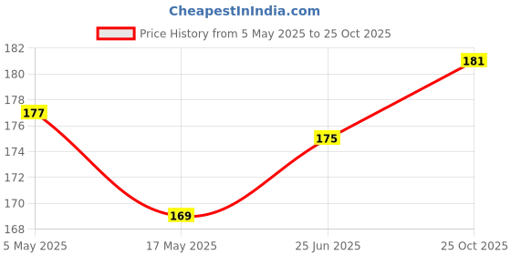 amazon.in PUREPET Dog Treat Munchy Sticks, Mutton Flavour 400G Pack, All Life Stages Price History Graph from 5 May 2025 to 25 Oct 2025