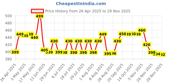 amazon.in PUREPET Wet Cat Food, Real Chicken And Chicken Liver In Gravy, 15 Pouches (15 X 70G) All Life Stages, 1 Count purepet Price History Graph from 26 Apr 2025 to 29 Nov 2025