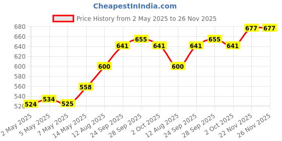 amazon.in Purepet Wet Dog Food For All Life Stages, Chicken and Vegetable Chunks in Gravy, 24 Pouches (24x70g) Price History Graph from 2 May 2025 to 26 Nov 2025