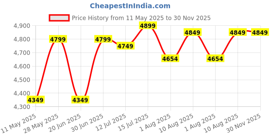 amazon.in pureplus Pure Plus Mineral RO+UV+UF 12 Liter RO + UV + TDS ADJUSTER Water Purifier With Copper Charge Technology Black & Copper Best For Home and Office (Made In India) pureplus Price History Graph from 11 May 2025 to 30 Nov 2025