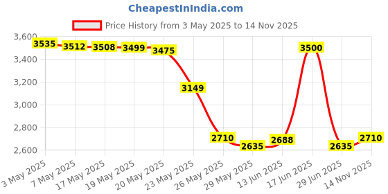 amazon.in Purepotions Skin Salvation Intensive Hand Cream 50ml by PurePotions Price History Graph from 3 May 2025 to 14 Nov 2025