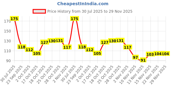 amazon.in PureSense Freesia & Musk Whitening Deodorant with Gycolic Acid & Niacinamide for Women 150ml Price History Graph from 30 Jul 2025 to 28 Nov 2025