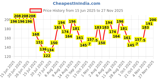 amazon.in PureSense Mango Mousse Non Sticky Hand and Nail Cream Infused with Biotin | Glycerin | Niacinamide for 72hr Nourished | Moisturized Skin and Nails for Men and Women 30ml Price History Graph from 15 Jun 2025 to 26 Nov 2025