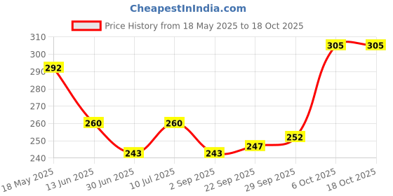 amazon.in PureSense Strawberry Slush Lip Plumping Mask for Sensitive, Dry, Chapped & Pigmented Lips with Coffee Oil | Vitamin A & E | Shea Butter | Almond & Olive Oil for Nourished & Moisturised Lips | 5g Price History Graph from 18 May 2025 to 18 Oct 2025