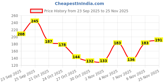 amazon.in PureSense Vanilla and Rose Non Sticky Hand and Nail Cream Infused with Biotin | Glycerin | Niacinamide for 72hr Nourished | Moisturized Skin and Nails for Men and Women 30ml Price History Graph from 23 Sep 2025 to 25 Nov 2025