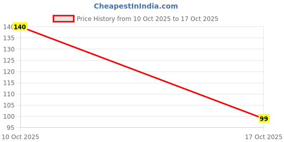 amazon.in Pureserve Chia Seeds 250g -100% Clean & Organic Superfood | High in Protein, Fiber, Omega-3 & Calcium | Antioxidant-Rich for Weight Management & Energy | Perfect for Smoothies, Oats & Healthy Snacks Price History Graph from 10 Oct 2025 to 17 Oct 2025