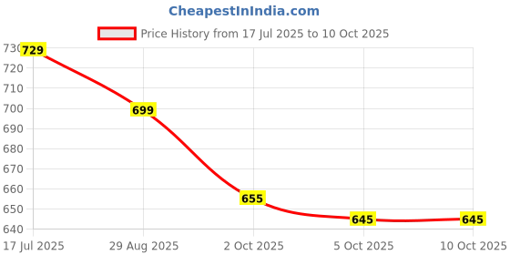 amazon.in Pureserve Premium Dried Blueberries 500g – Naturally Sweet & Juicy | Antioxidant-Rich Superfood Dry Fruits | No Added Preservatives | Ideal for Snacking, Baking & Smoothies Price History Graph from 17 Jul 2025 to 5 Oct 2025