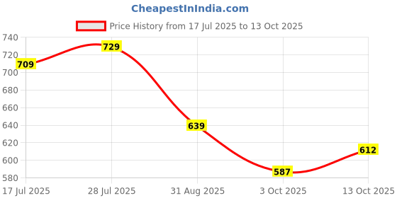 amazon.in Pureserve Premium Dried Cranberries 1Kg (500g*2) – Naturally Sweet & Tangy | Antioxidant-Rich Superfood | No Added Preservatives | Ideal for Snacking, Baking & Smoothies Price History Graph from 17 Jul 2025 to 13 Oct 2025