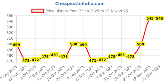 amazon.in Pureserve Premium Unsalted Pistachios Kernels 250g - Whole, Naturally Crunchy & Nutrient-Rich | High in Protein, Fiber & Antioxidants | Healthy Snack for Heart & Weight Management Price History Graph from 7 Sep 2025 to 25 Nov 2025