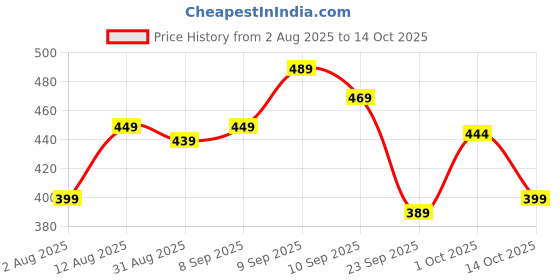 amazon.in Pureserve Pumpkin Seeds 1Kg – Premium AAA Grade Superfood | High in Protein, Fiber & Antioxidants | Boosts Immunity & Supports Weight Management | Perfect Healthy Snack for Eating, Salads & Smoothies Price History Graph from 2 Aug 2025 to 14 Oct 2025