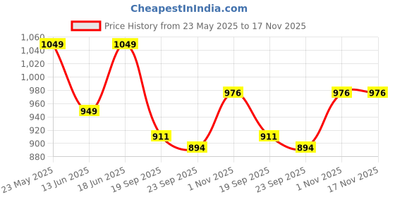 amazon.in &circus PureSoft Padded Plunge Bra for Women | Non Wired Non Padded Bra for Women with Removable Pads | Active Wear Bra for Women &circus Price History Graph from 23 May 2025 to 17 Nov 2025
