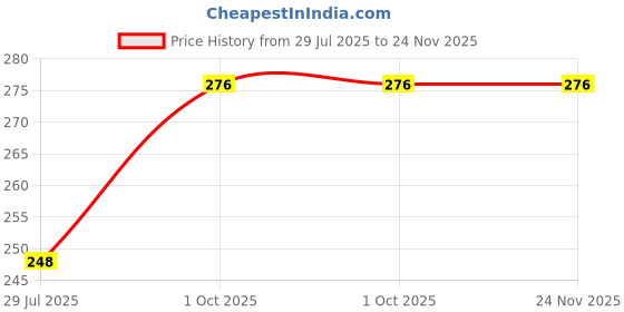 amazon.in puresole Baby Booties for Boys & Girls – Soft Plush Warm Indoor Crib Shoes with 'I Love Mom & Dad' Print – Non-Slip Sole – Infant First Walkers (6–12 Months) puresole Price History Graph from 29 Jul 2025 to 24 Nov 2025