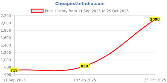 amazon.in PureSound Custom Series Snare Wire, 24 Strand, 13 Inch Price History Graph from 11 Sep 2025 to 25 Oct 2025