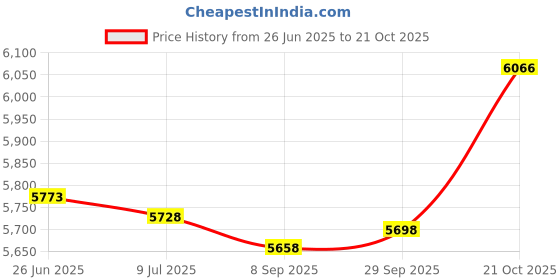 amazon.in PureSpa Spa Treatment - Stain & Scale Preventer (1 qt) - Liquid - Spa Water Treatment Price History Graph from 26 Jun 2025 to 21 Oct 2025